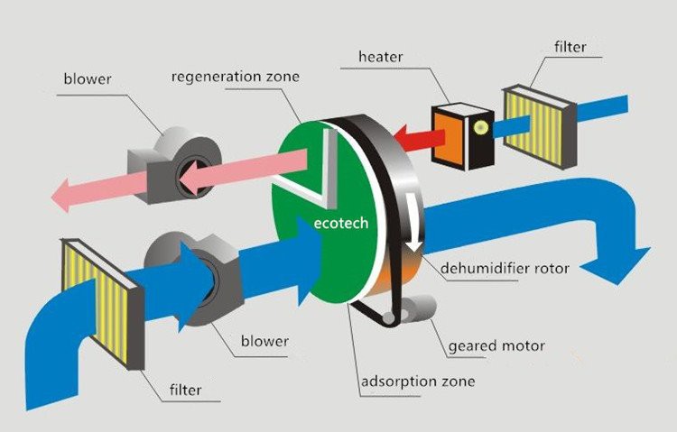 humidity control chamber working principle