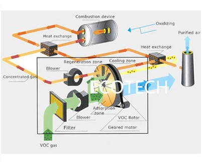 Projekt rešitev za onesnaževanje zraka